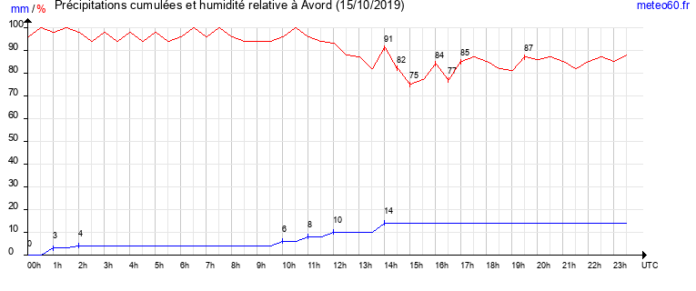 cumul des precipitations