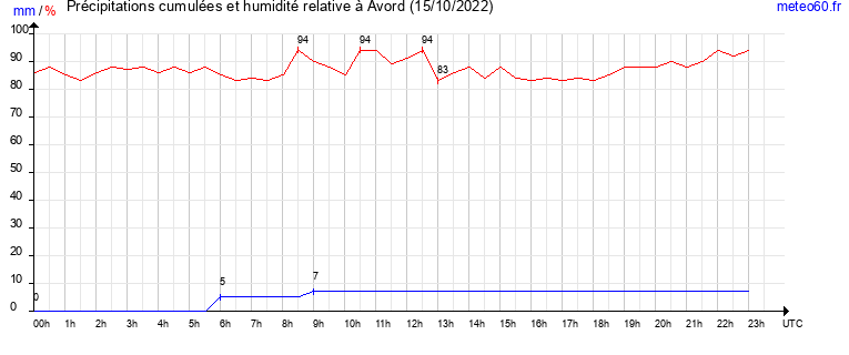 cumul des precipitations