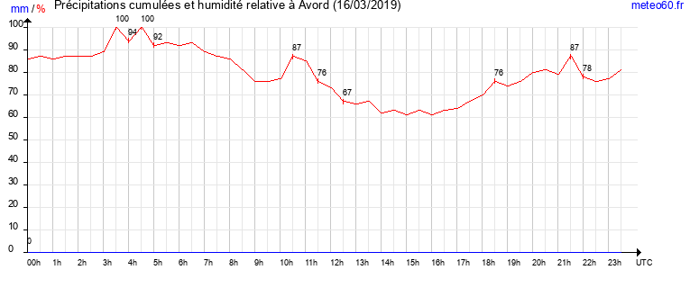 cumul des precipitations