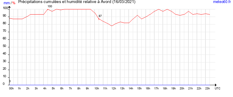 cumul des precipitations