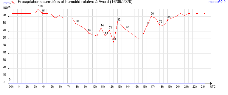 cumul des precipitations