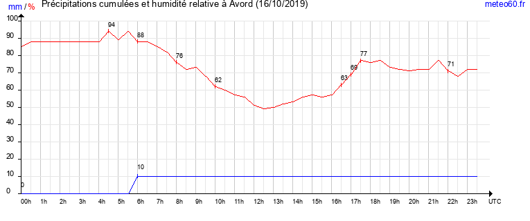 cumul des precipitations