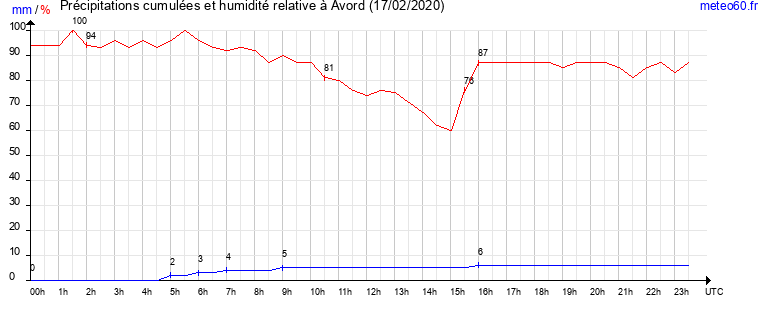 cumul des precipitations