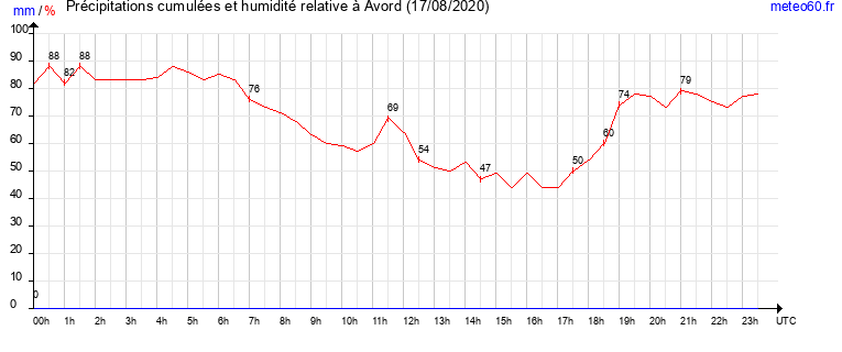 cumul des precipitations