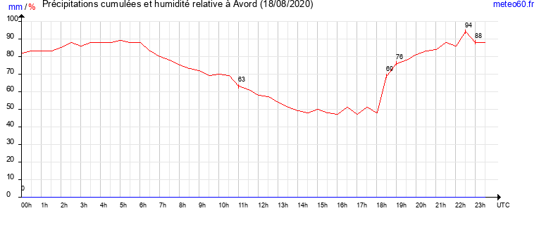 cumul des precipitations