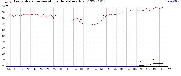 cumul des precipitations