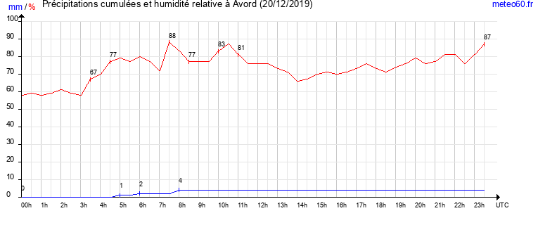 cumul des precipitations