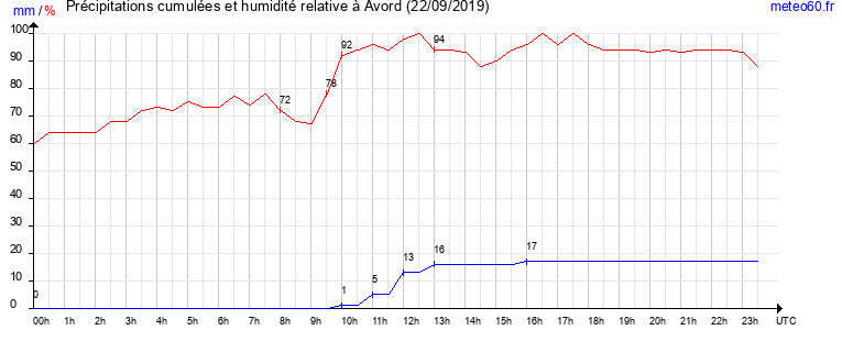 cumul des precipitations