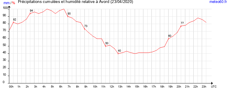 cumul des precipitations