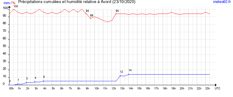 cumul des precipitations