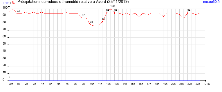 cumul des precipitations