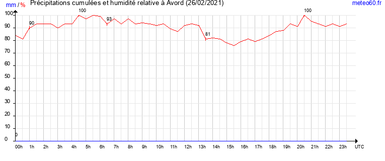 cumul des precipitations