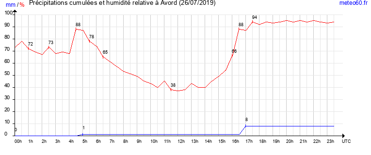 cumul des precipitations