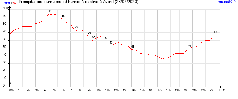 cumul des precipitations