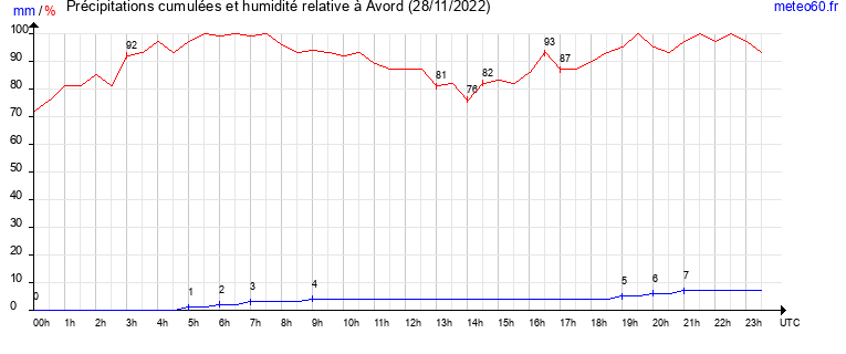 cumul des precipitations