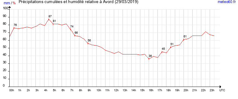 cumul des precipitations