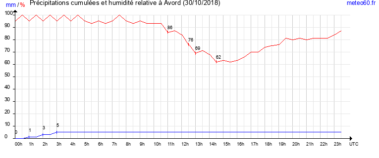 cumul des precipitations