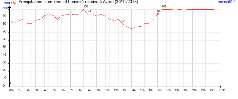 cumul des precipitations