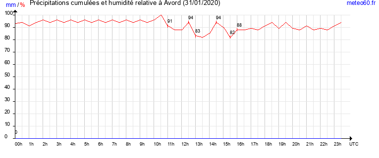 cumul des precipitations