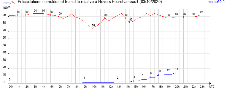 cumul des precipitations