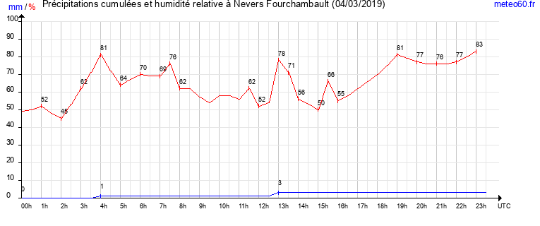 cumul des precipitations