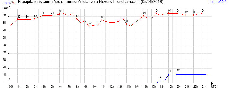 cumul des precipitations