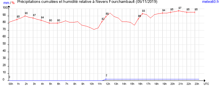 cumul des precipitations