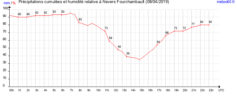 cumul des precipitations