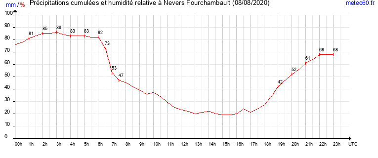 cumul des precipitations