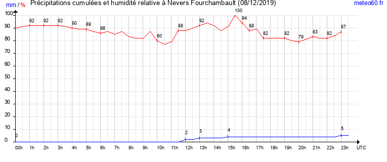 cumul des precipitations