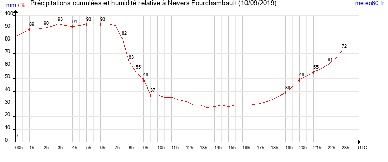 cumul des precipitations