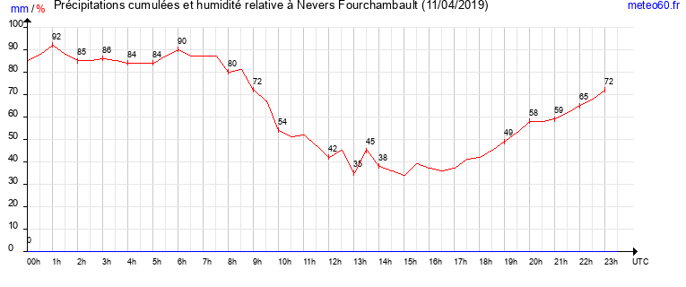 cumul des precipitations