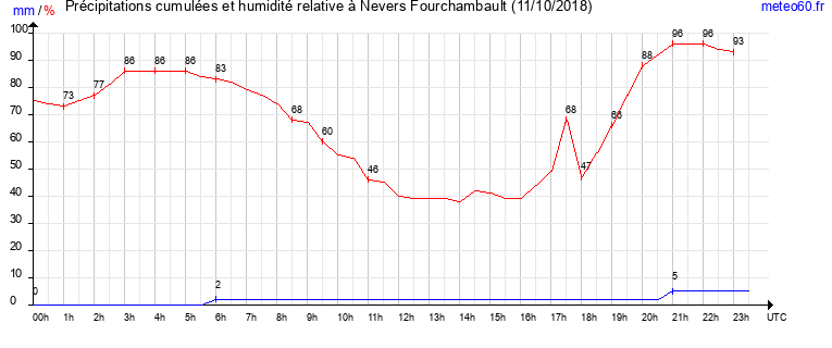 cumul des precipitations