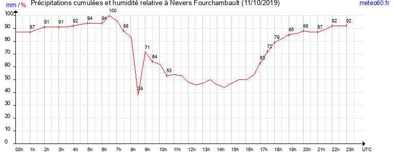 cumul des precipitations