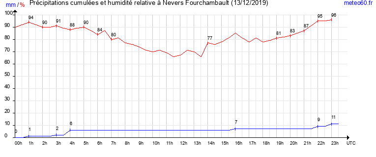 cumul des precipitations