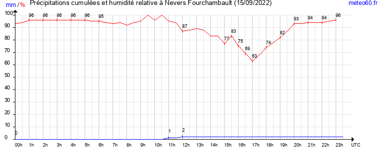 cumul des precipitations