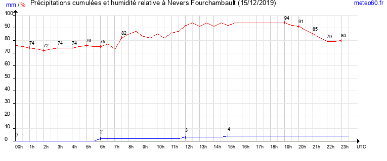 cumul des precipitations