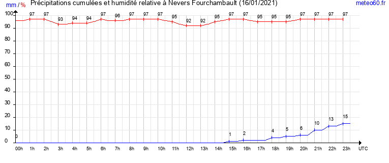 cumul des precipitations