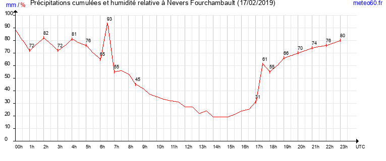 cumul des precipitations