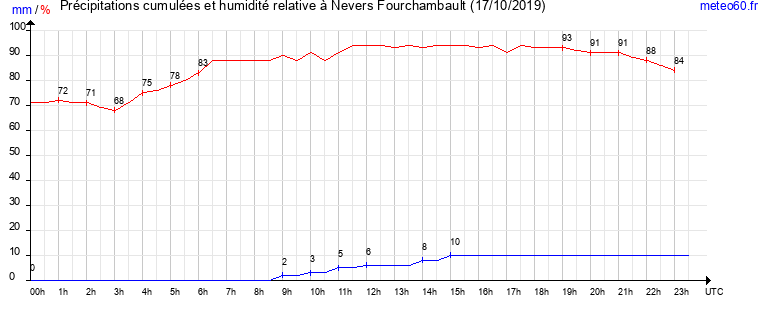 cumul des precipitations