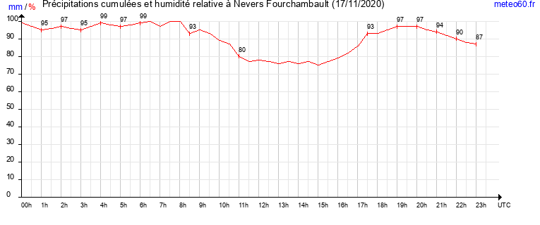 cumul des precipitations