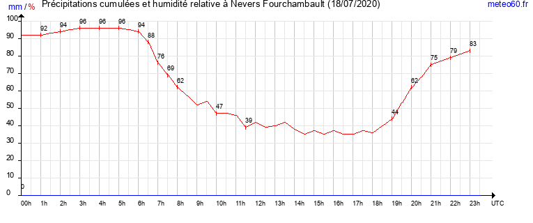 cumul des precipitations