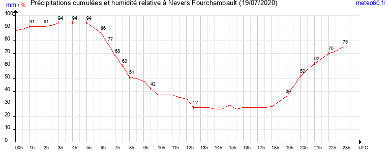 cumul des precipitations