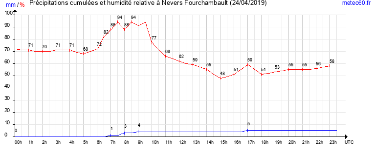 cumul des precipitations