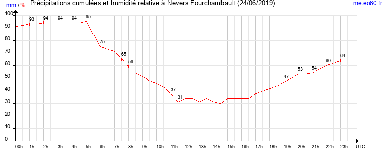 cumul des precipitations