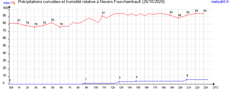 cumul des precipitations