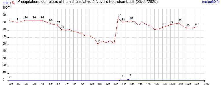 cumul des precipitations