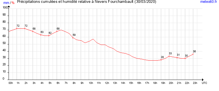 cumul des precipitations