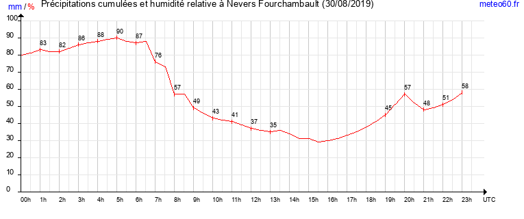 cumul des precipitations