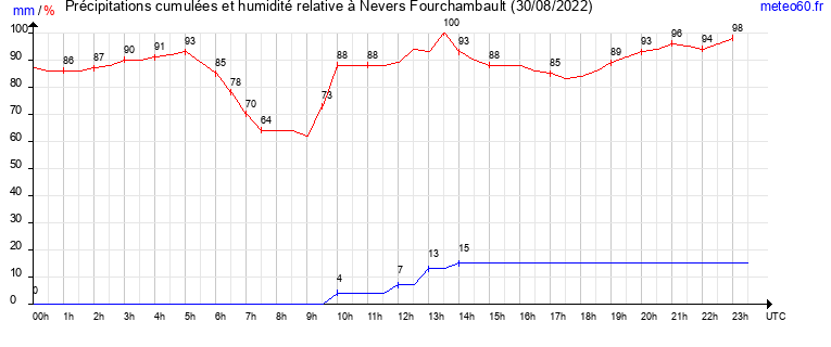 cumul des precipitations